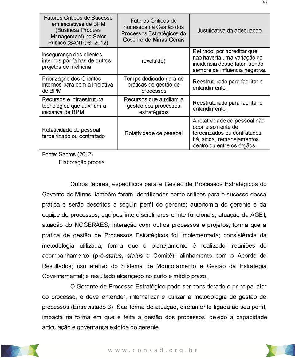 (2012) Elaboração própria Fatores Críticos de Sucessos na Gestão dos Processos Estratégicos do Governo de Minas Gerais (excluído) Tempo dedicado para as práticas de gestão de processos Recursos que