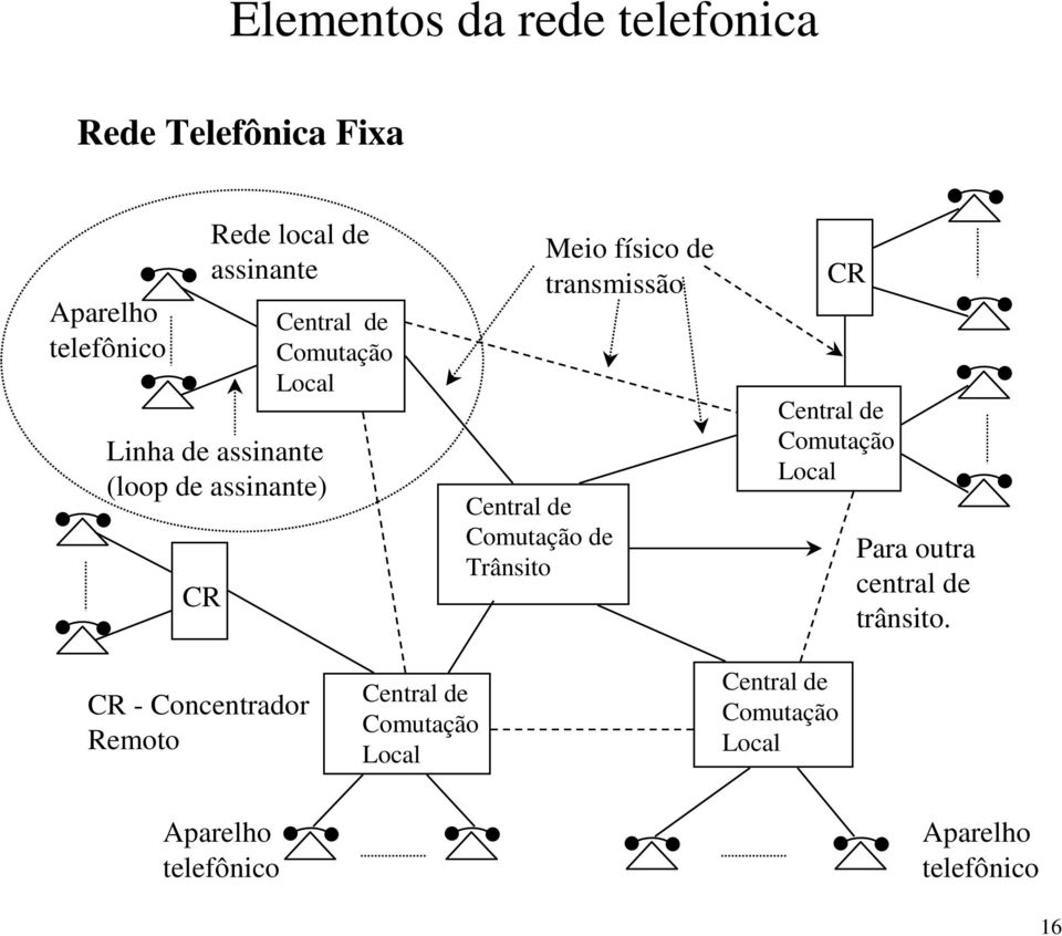 Meio físico de transmissão CR Central de Comutação Local Para outra central de trânsito.