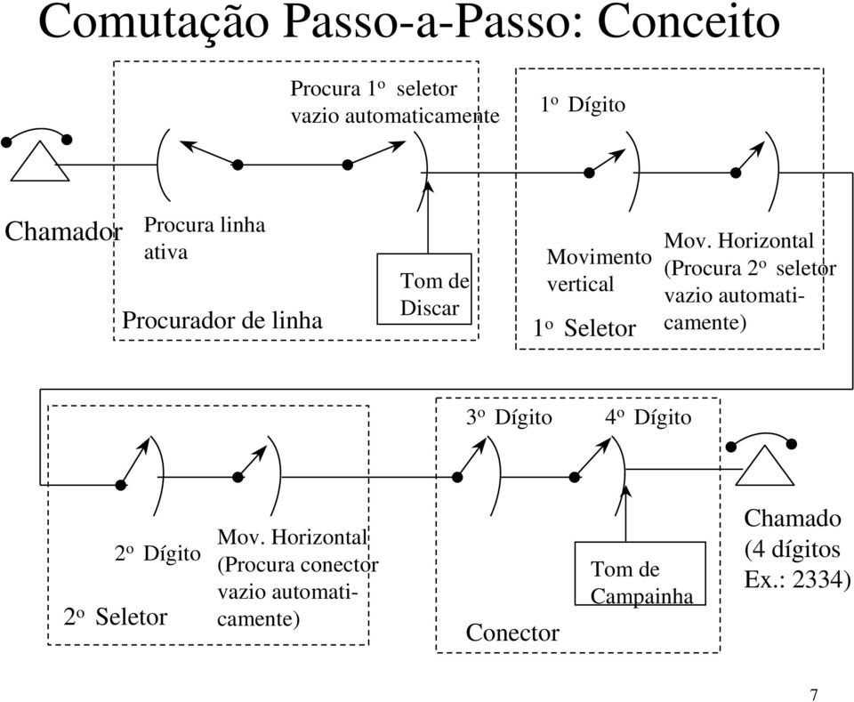 Horizontal (Procura 2 o seletor vazio automaticamente) 3 o Dígito 4 o Dígito 2 o Dígito 2 o Seletor