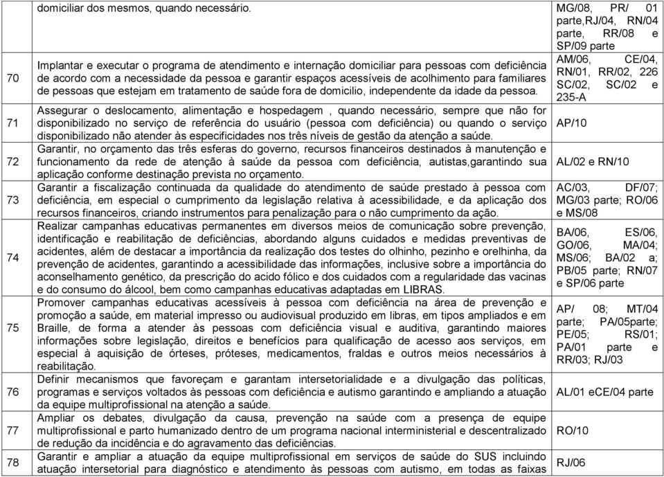 garantir espaços acessíveis de acolhimento para familiares de pessoas que estejam em tratamento de saúde fora de domicilio, independente da idade da pessoa.