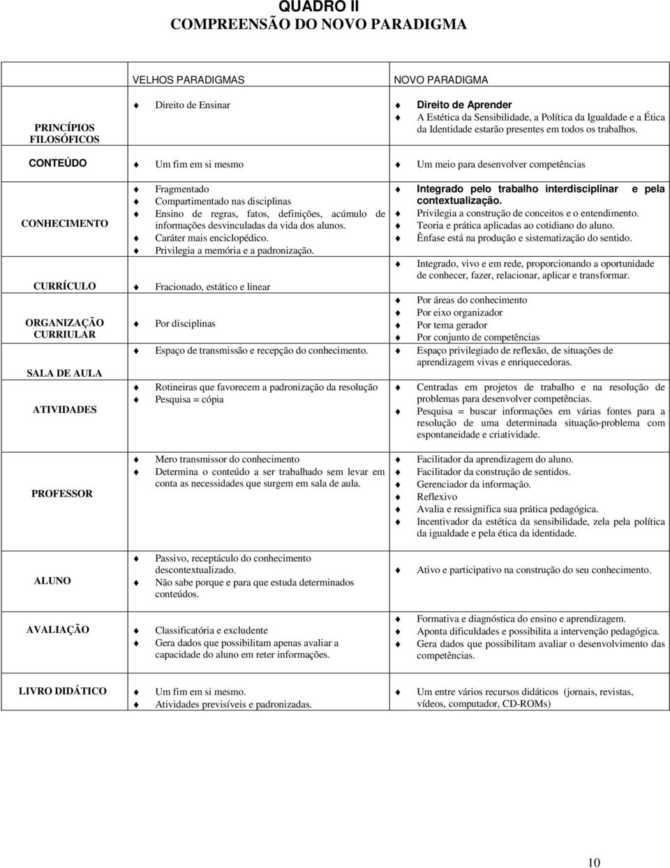 CONTEÚDO Um fim em si mesmo Um meio para desenvolver competências Fragmentado Integrado pelo trabalho interdisciplinar e pela Compartimentado nas disciplinas contextualização.