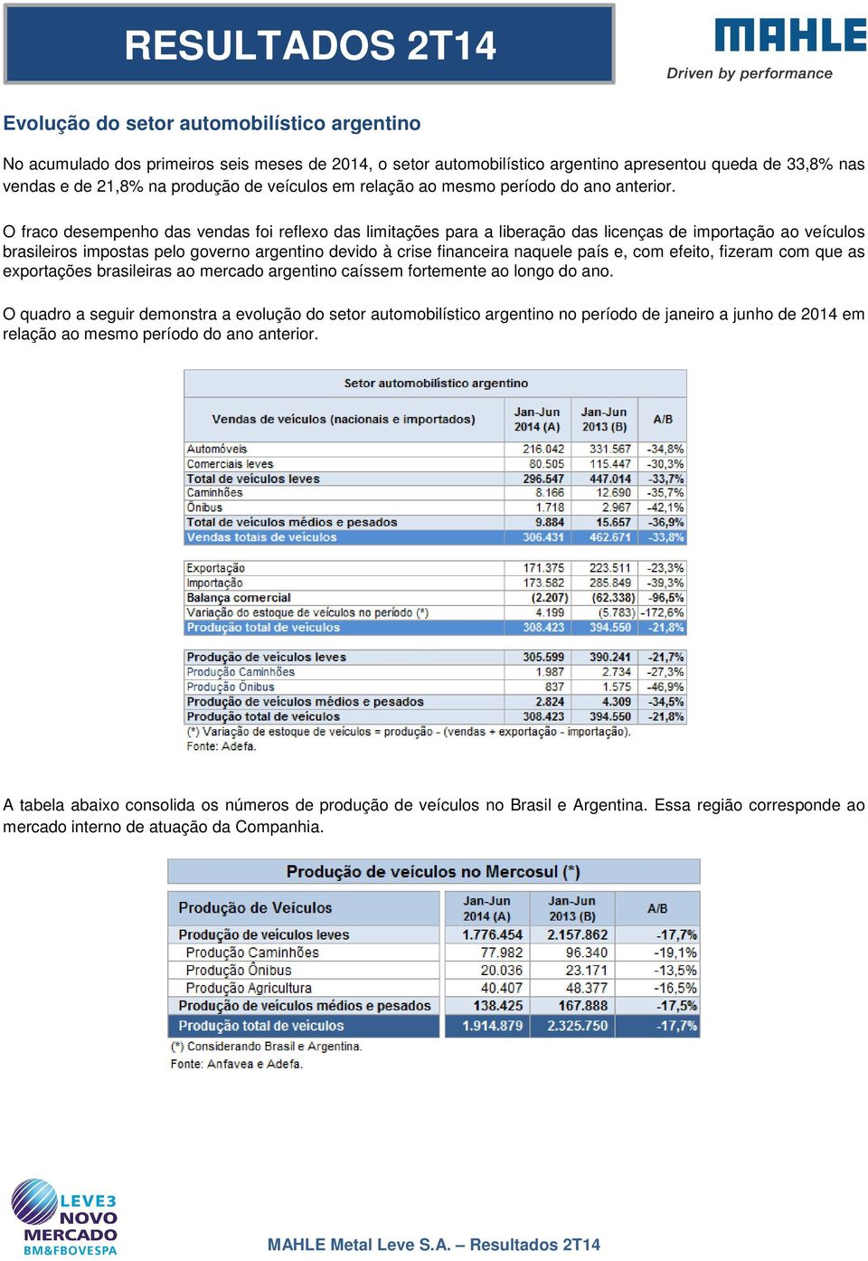 O fraco desempenho das vendas foi reflexo das limitações para a liberação das licenças de importação ao veículos brasileiros impostas pelo governo argentino devido à crise financeira naquele país e,