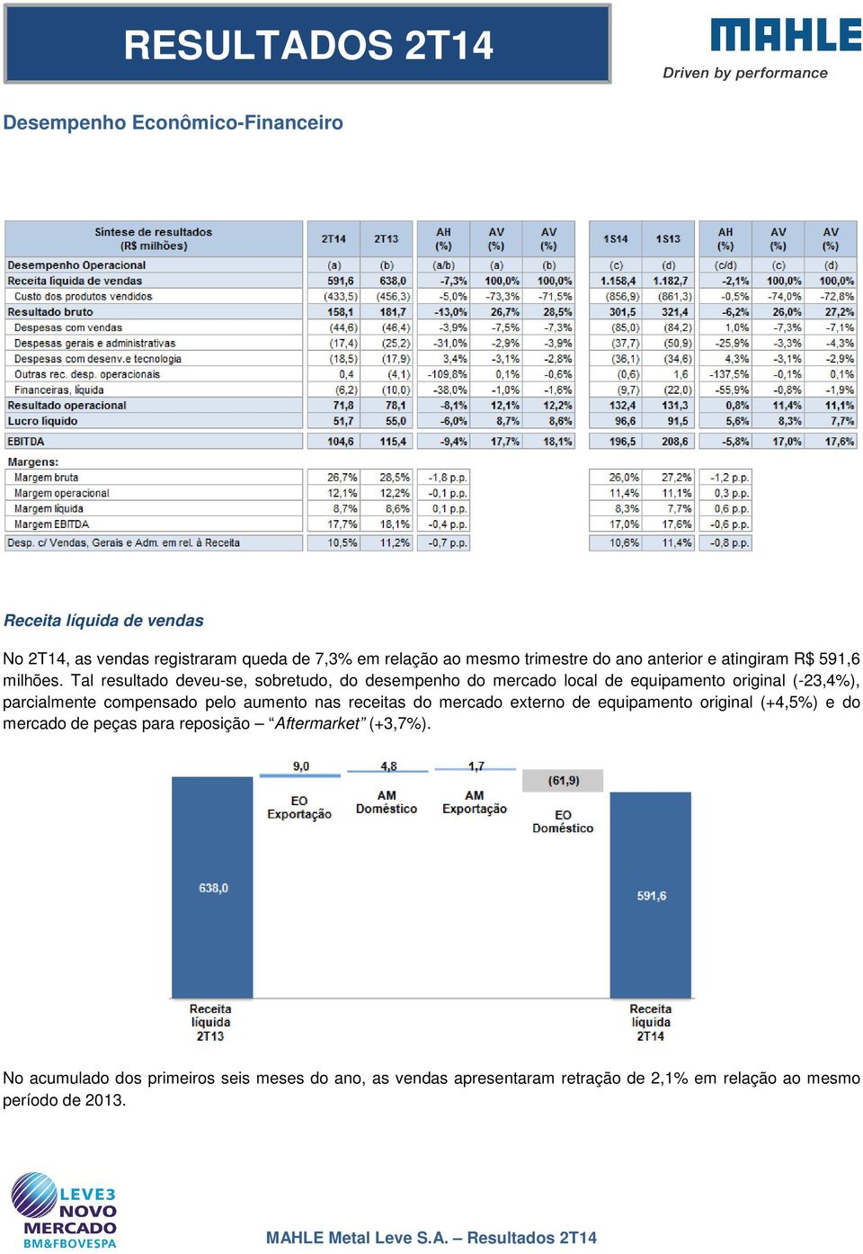 Tal resultado deveu-se, sobretudo, do desempenho do mercado local de equipamento original (-23,4%), parcialmente compensado pelo aumento