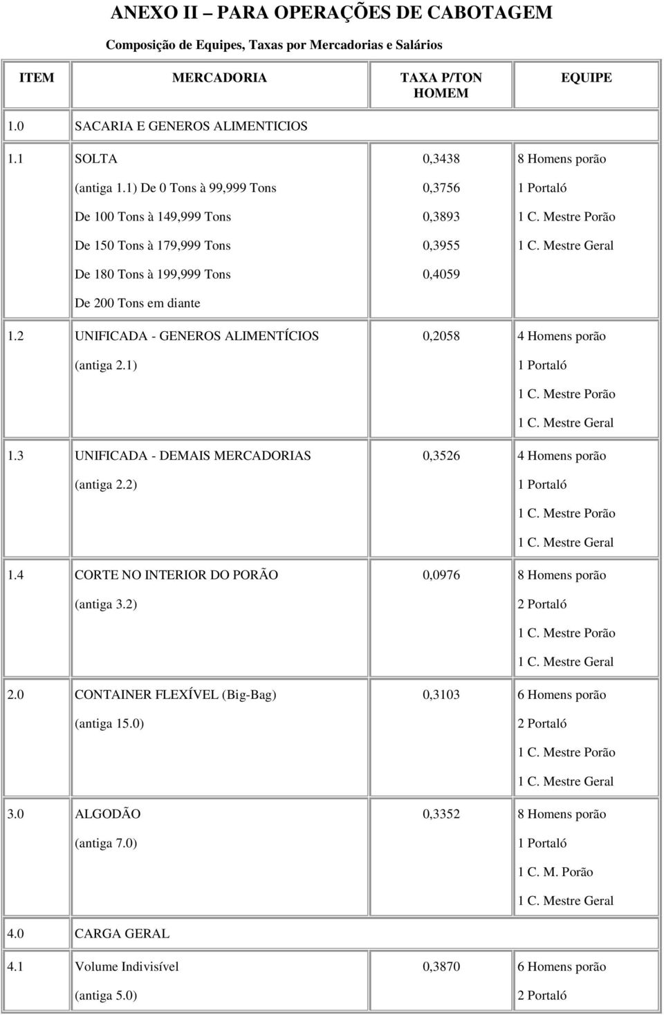 2 UNIFICADA - GENEROS ALIMENTÍCIOS (antiga 2.1) 0,2058 4 Homens porão 1.3 UNIFICADA - DEMAIS MERCADORIAS (antiga 2.2) 0,3526 4 Homens porão 1.4 CORTE NO INTERIOR DO PORÃO (antiga 3.