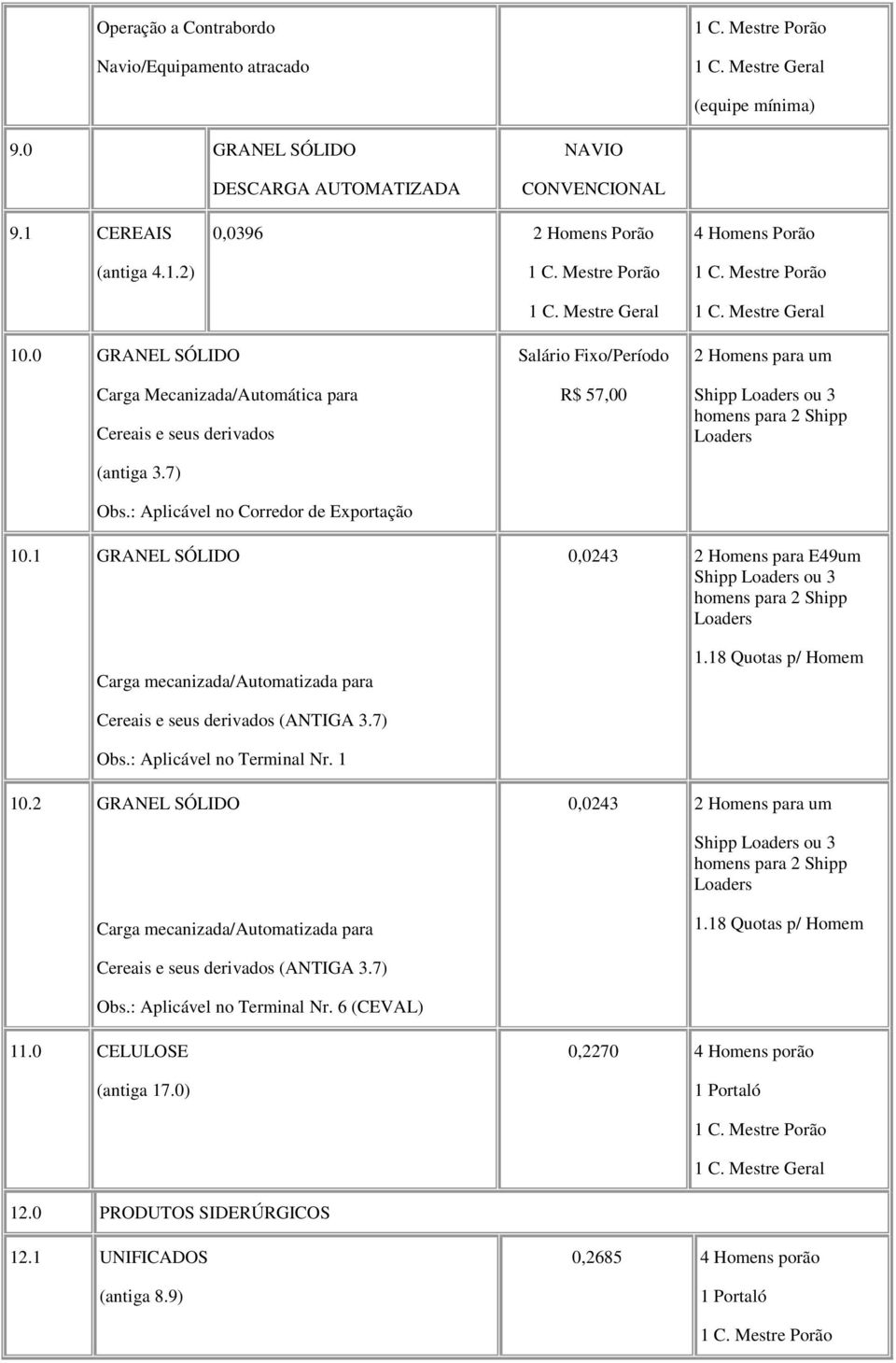: Aplicável no Corredor de Exportação Salário Fixo/Período R$ 57,00 2 Homens para um Shipp Loaders ou 3 homens para 2 Shipp Loaders 10.