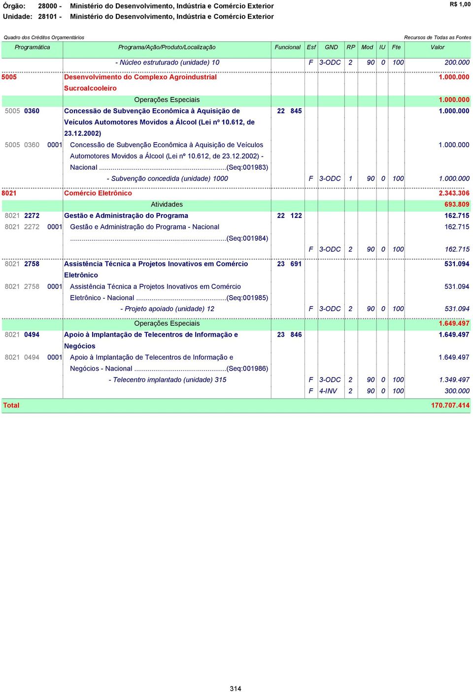 612, de 23.12.2002) - Nacional...(Seq:001983) - Subvenção concedida (unidade) 1000 F 3-ODC 1 90 0 100 1.000.000 8021 Comércio Eletrônico 2.343.306 Atividades 693.