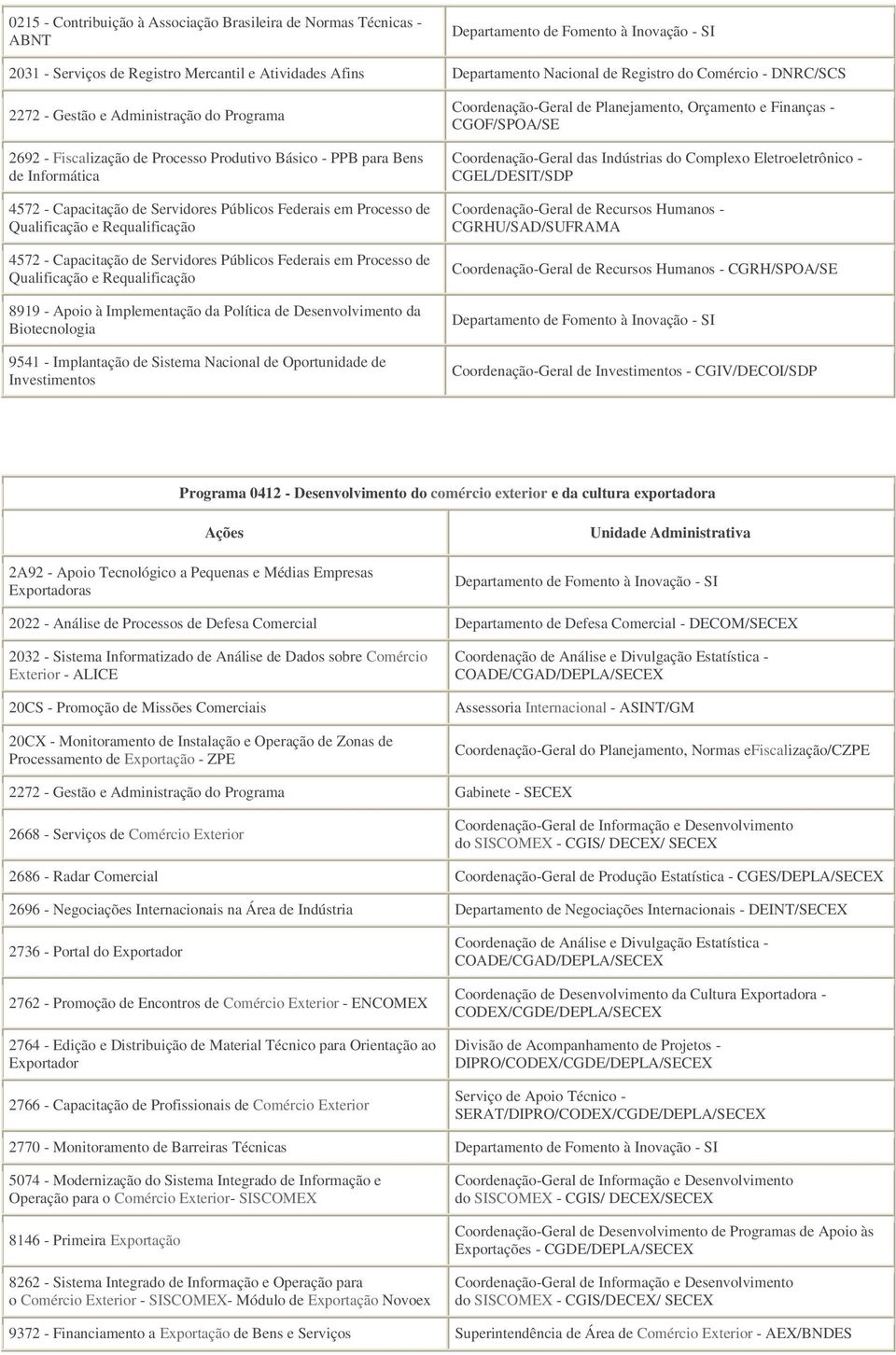 Federais em Processo de Qualificação e Requalificação 4572 - Capacitação de Servidores Públicos Federais em Processo de Qualificação e Requalificação 8919 - Apoio à Implementação da Política de