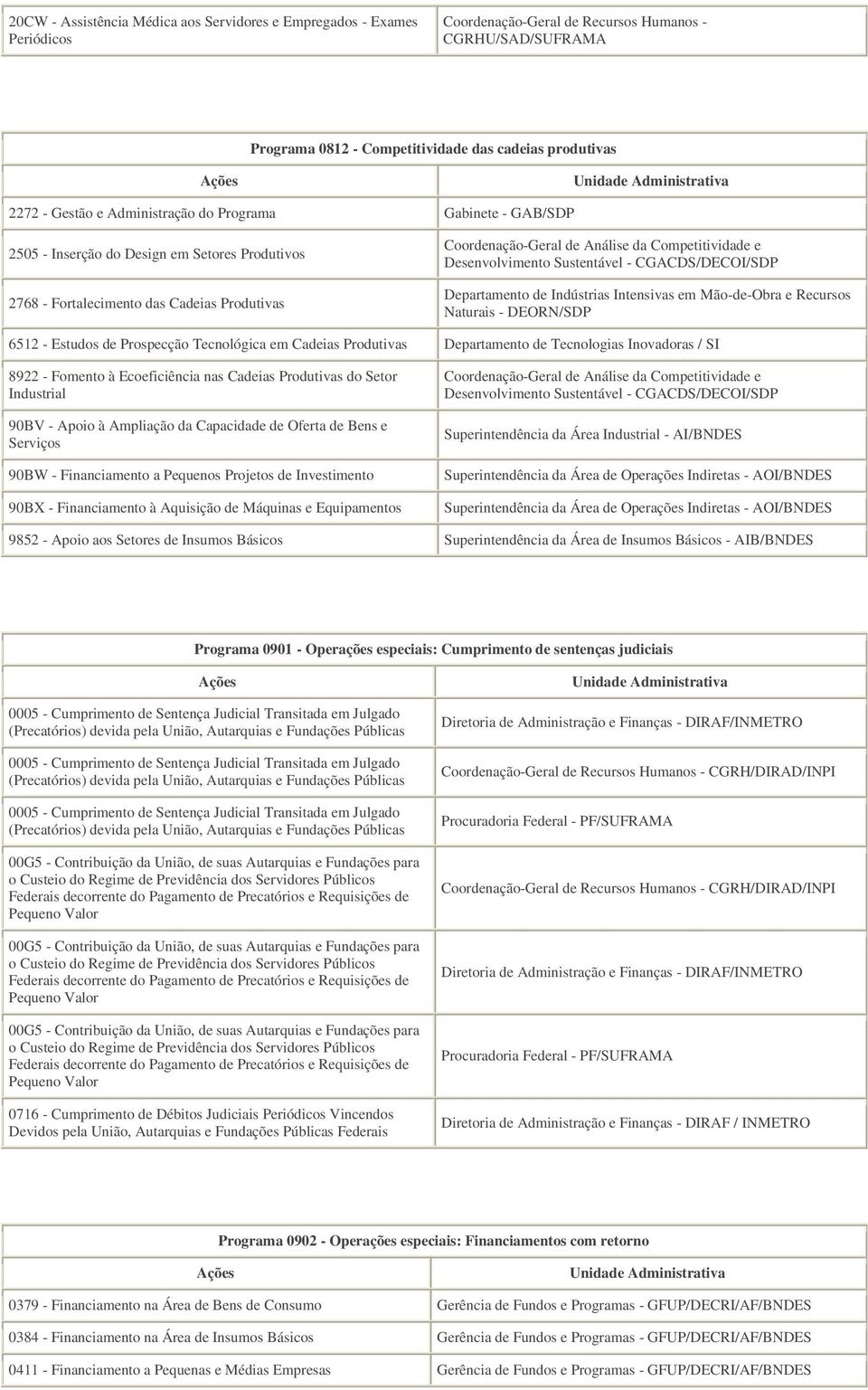 Indústrias Intensivas em Mão-de-Obra e Recursos Naturais - DEORN/SDP 6512 - Estudos de Prospecção Tecnológica em Cadeias Produtivas Departamento de Tecnologias Inovadoras / SI 8922 - Fomento à