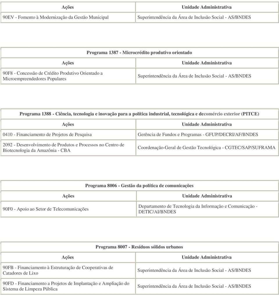 2092 - Desenvolvimento de Produtos e Processos no Centro de Biotecnologia da Amazônia - CBA Coordenação-Geral de Gestão Tecnológica - CGTEC/SAP/SUFRAMA Programa 8006 - Gestão da política de