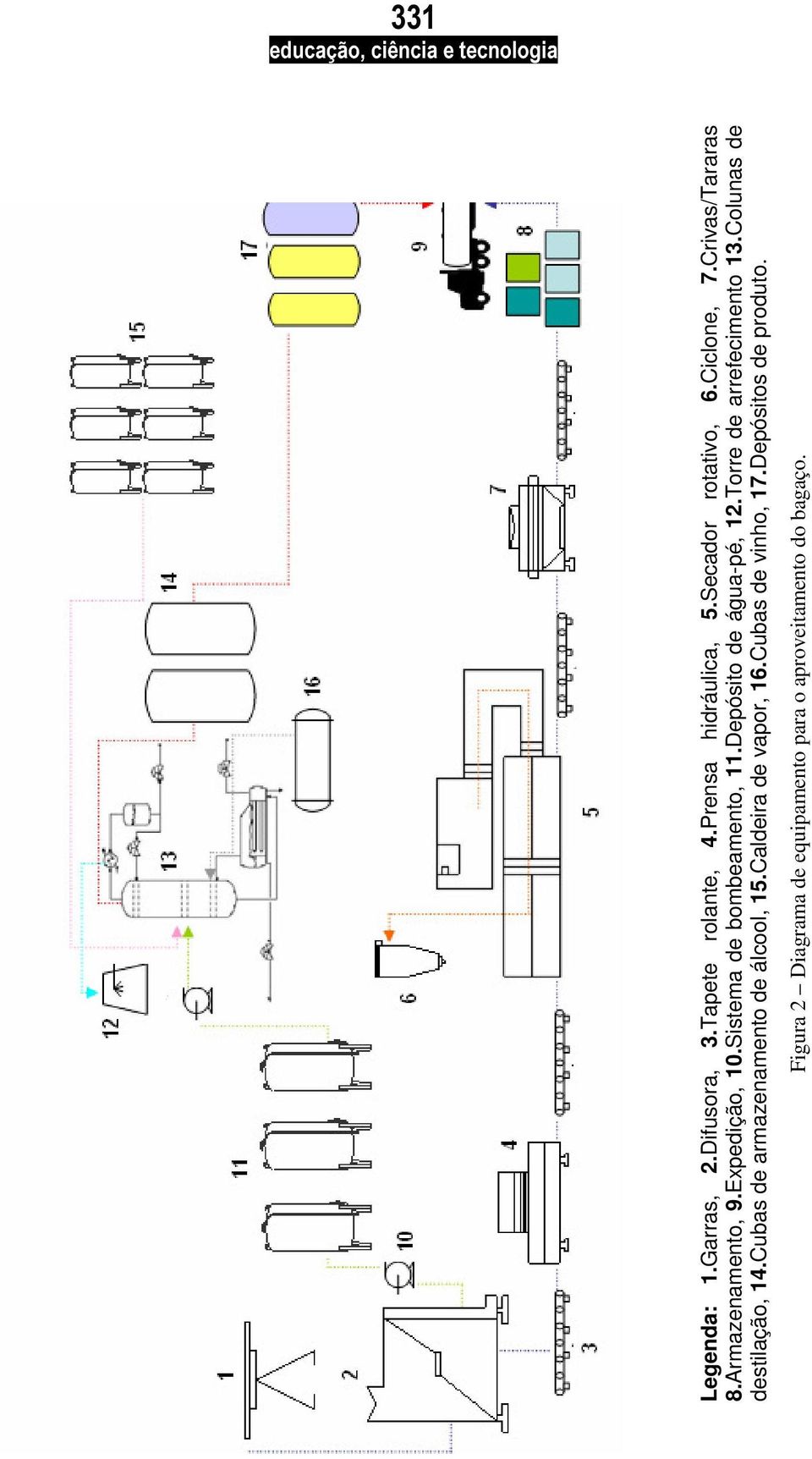Torre de arrefecimento 13.Colunas de destilação, 14.Cubas de armazenamento de álcool, 15.