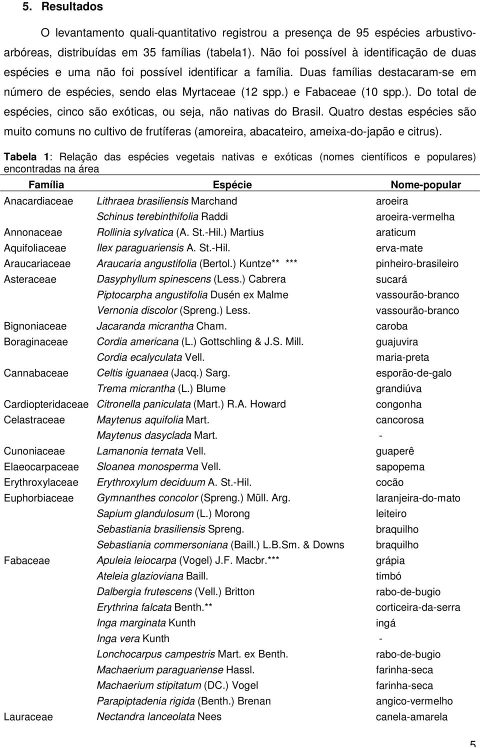 e Fabaceae (10 spp.). Do total de espéces, cnco são exótcas, ou seja, não natvas do Brasl. Quatro destas espéces são muto comuns no cultvo de frutíferas (amorera, abacatero, amexa-do-japão e ctrus).