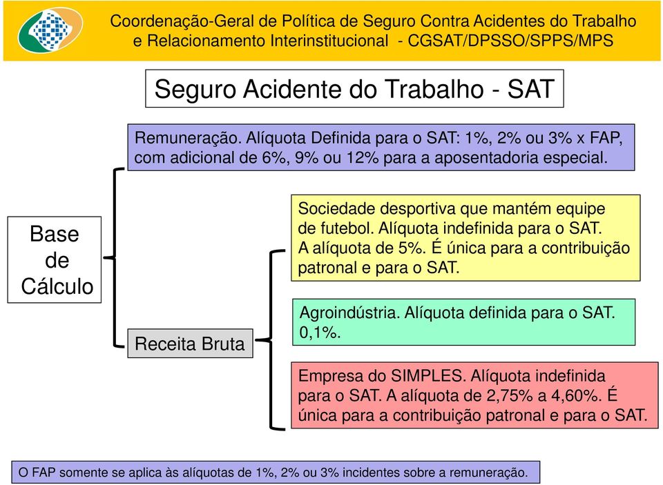 Base de Cálculo Receita Bruta Sociedade desportiva que mantém equipe de futebol. Alíquota indefinida para o SAT. A alíquota de 5%.