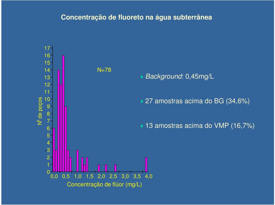 2,5 3,0 3,5 4,0 Concentração de flúor (mg/l) Background: