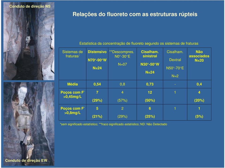 Dextral N50-70 E N=2 Não associados N=20 Média 0,54 0,8 0,73-0,4 Poços com F - >0,45mg/L 7 (29%) 4 (57%) 12 (50%) 1 4 (20%) Poços com F