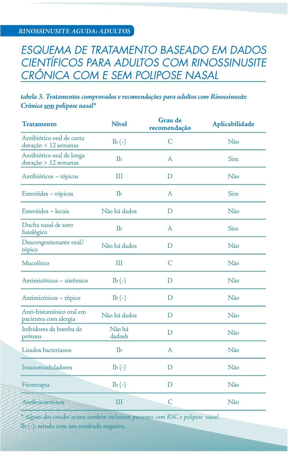 semanas Nível Grau de recomendação Aplicabilidade Ib (-) C Não Ib A Sim Antibióticos tópicos III D Não Esteróides tópicos Ib A Sim Esteróides locais Não há dados D Não Ducha nasal de soro fisiológico