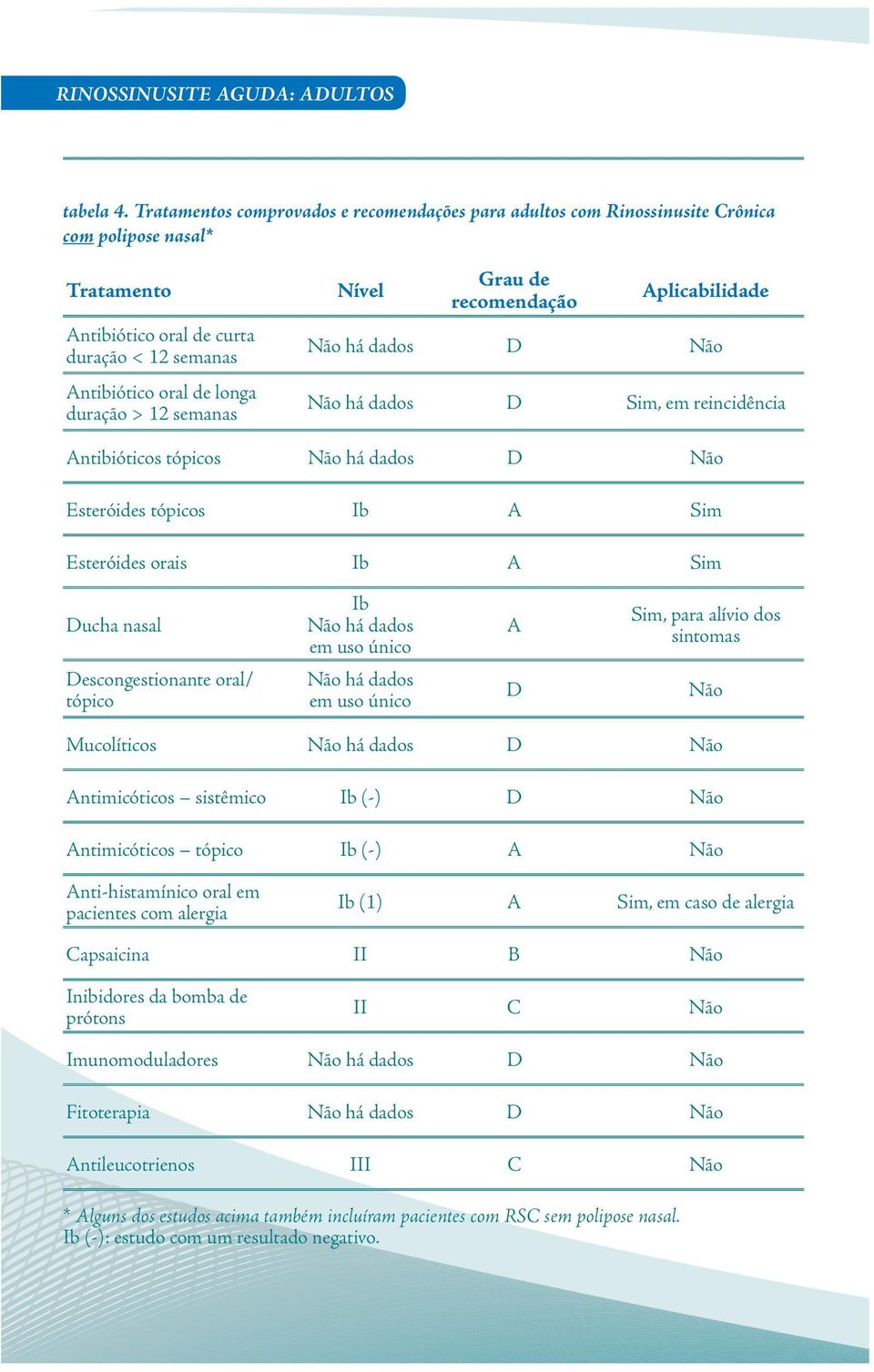 semanas Nível Grau de recomendação Aplicabilidade Não há dados D Não Não há dados D Sim, em reincidência Antibióticos tópicos Não há dados D Não Esteróides tópicos Ib A Sim Esteróides orais Ib A Sim