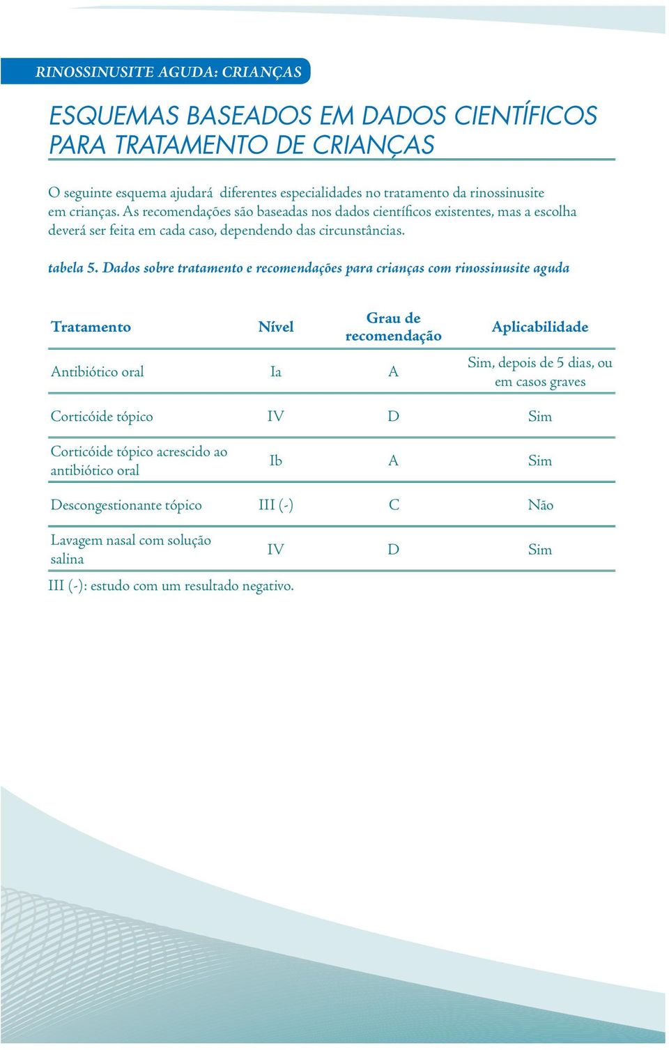 Dados sobre tratamento e recomendações para crianças com rinossinusite aguda Tratamento Nível Grau de recomendação Antibiótico oral Ia A Aplicabilidade Sim, depois de 5 dias, ou em casos