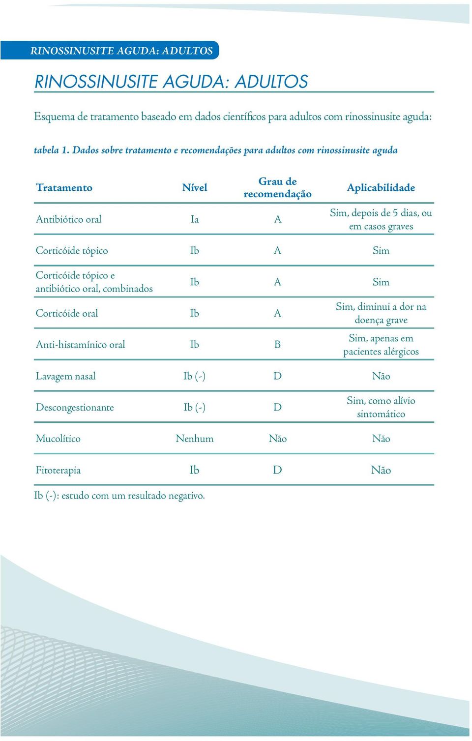 casos graves Corticóide tópico Ib A Sim Corticóide tópico e antibiótico oral, combinados Corticóide oral Ib A Anti-histamínico oral Ib B Ib A Sim Sim, diminui a dor na doença grave