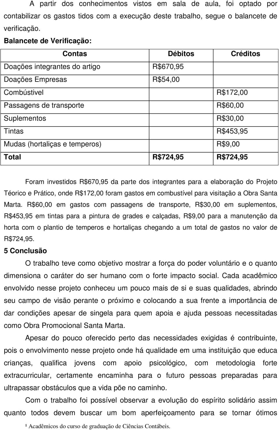 R$453,95 Mudas (hortaliças e temperos) R$9,00 Total R$724,95 R$724,95 Foram investidos R$670,95 da parte dos integrantes para a elaboração do Projeto Téorico e Prático, onde R$172,00 foram gastos em