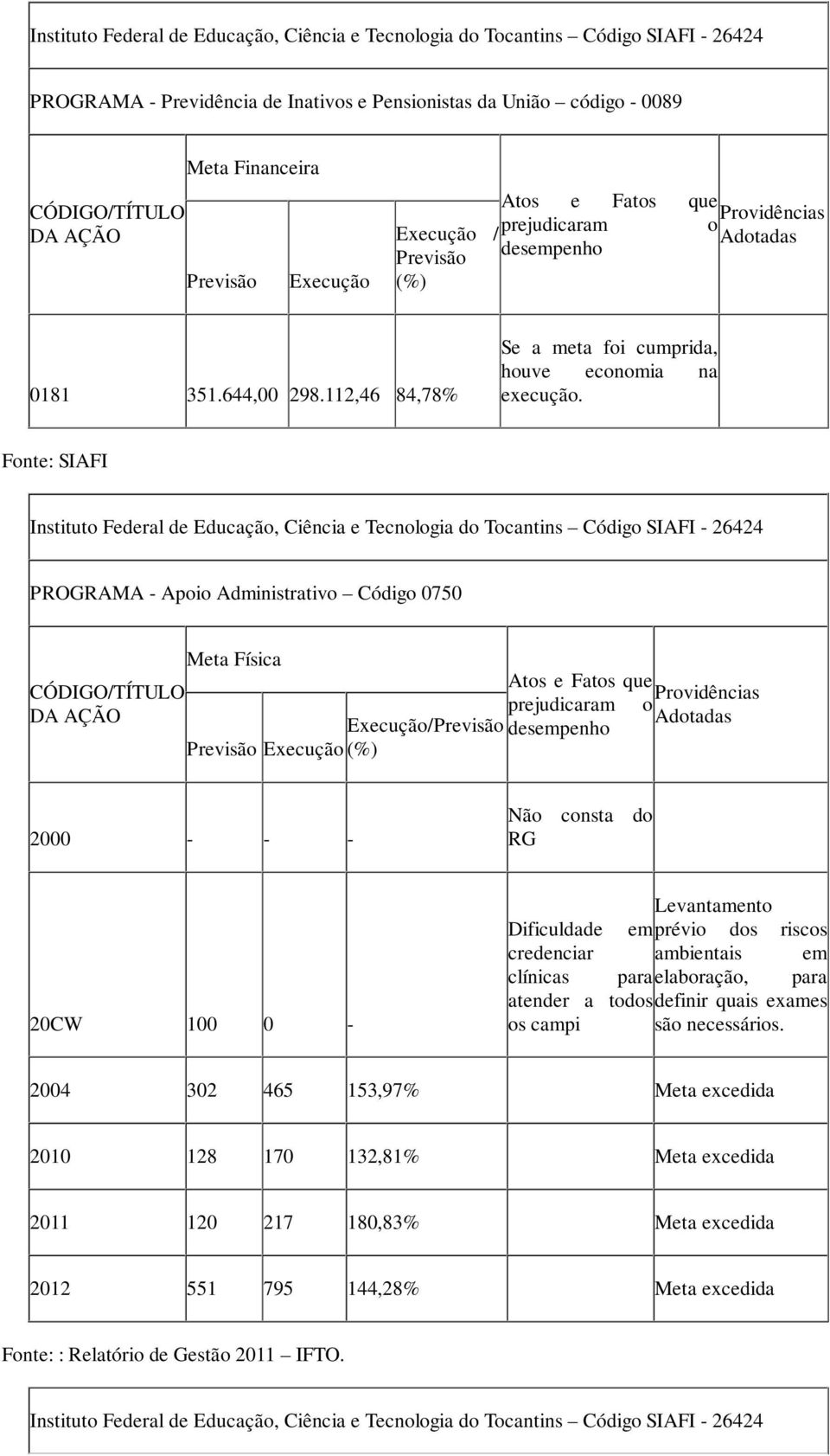 Fonte: SIAFI Instituto Federal de Educação, Ciência e Tecnologia do Tocantins Código SIAFI - 26424 PROGRAMA - Apoio Administrativo Código 0750 CÓDIGO/TÍTULO DA AÇÃO Meta Física Atos e Fatos que