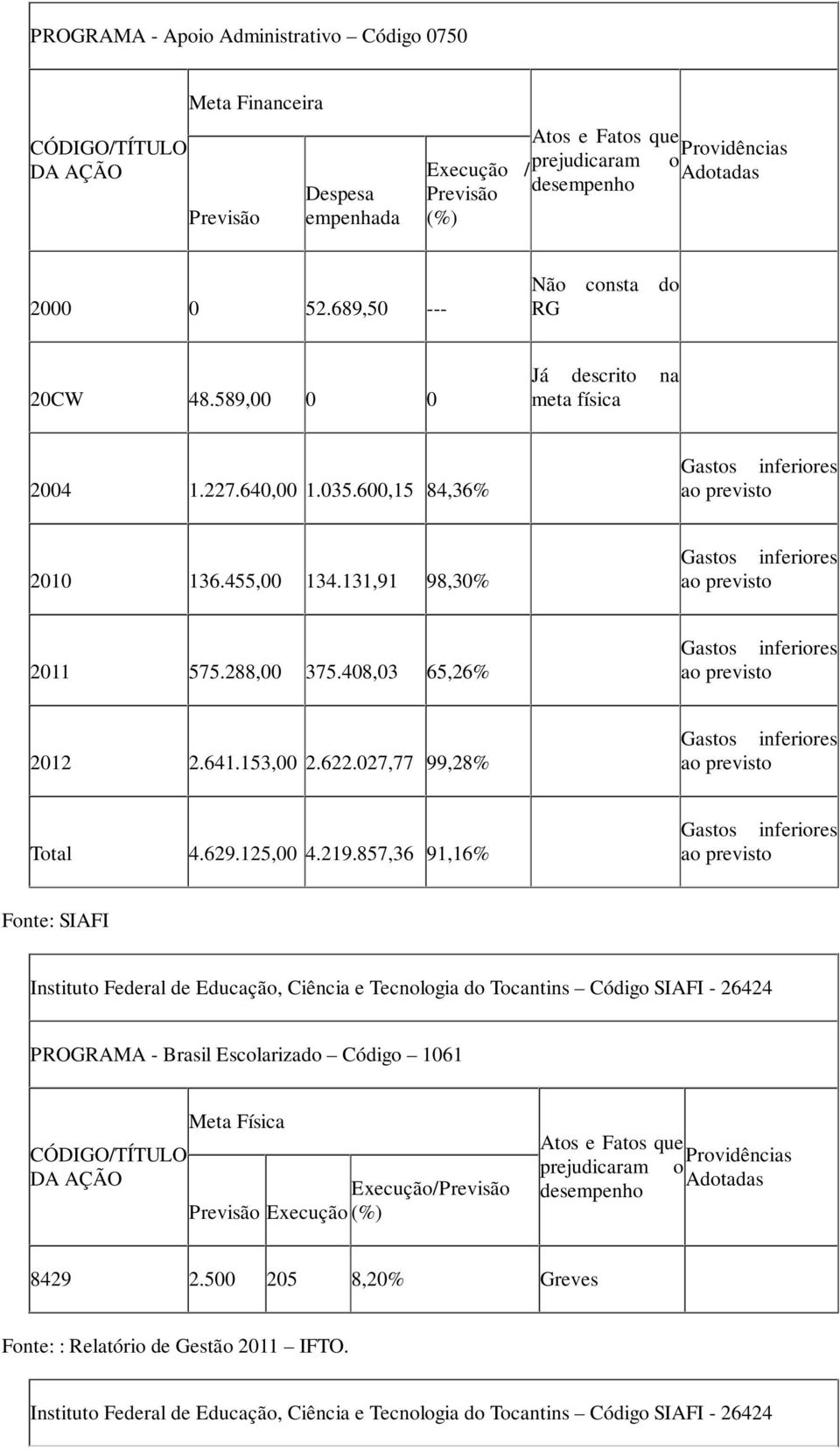 131,91 98,30% Gastos inferiores ao previsto 2011 575.288,00 375.408,03 65,26% Gastos inferiores ao previsto 2012 2.641.153,00 2.622.027,77 99,28% Gastos inferiores ao previsto Total 4.629.125,00 4.