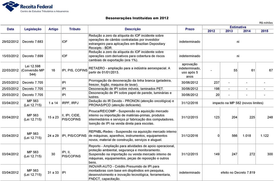 Depositary Receipts - BDR. Redução a zero da alíquota do IOF incidente sobre operações com derivativos para cobertura de riscos cambiais de exportação (era 1%).