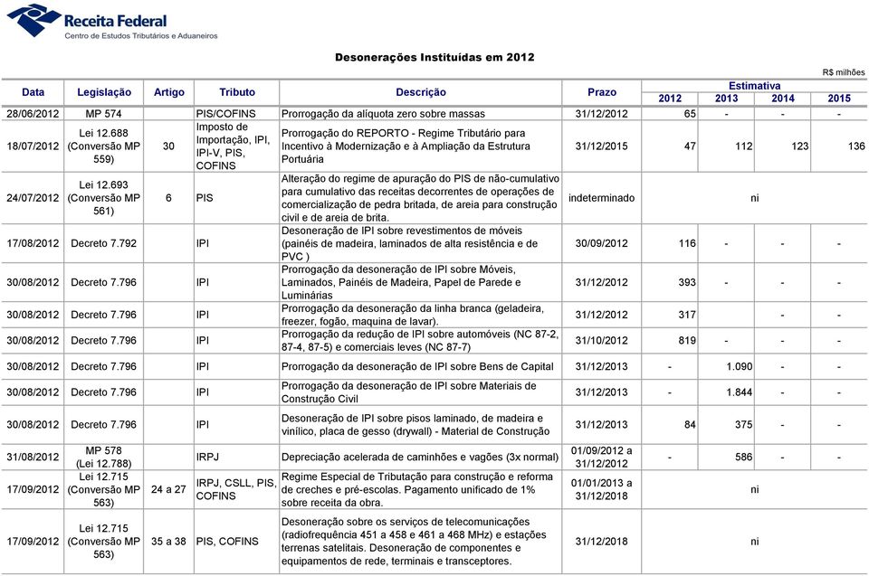 24/07/2012 Lei 12.693 561) 6 PIS 17/08/2012 Decreto 7.