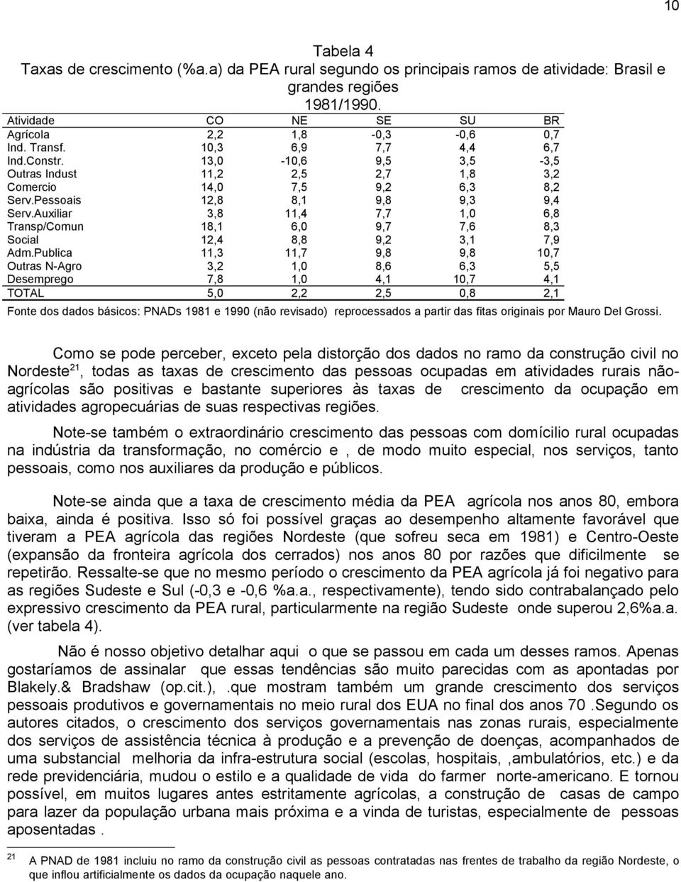 Auxiliar 3,8 11,4 7,7 1,0 6,8 Transp/Comun 18,1 6,0 9,7 7,6 8,3 Social 12,4 8,8 9,2 3,1 7,9 Adm.