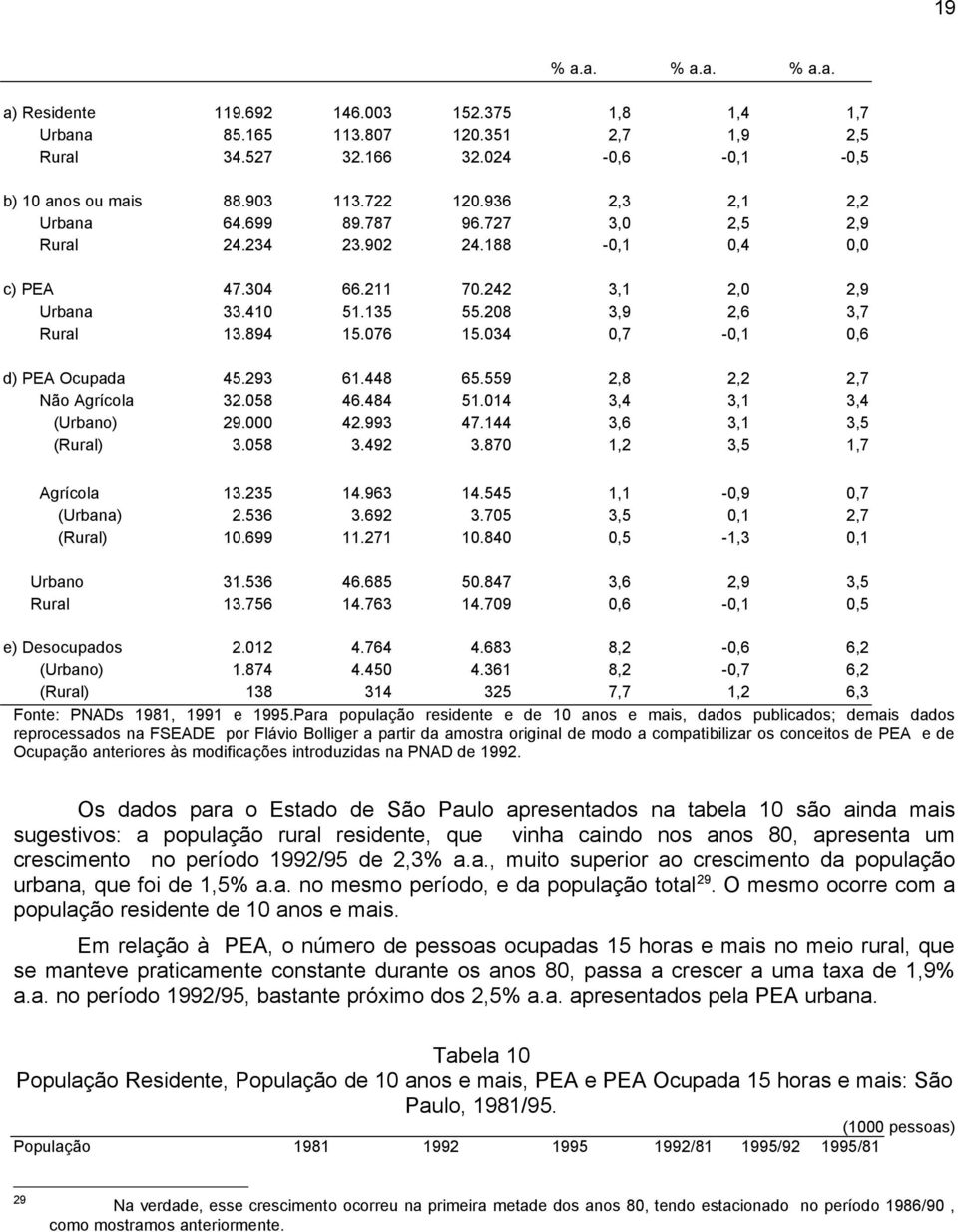 034 0,7-0,1 0,6 d) PEA Ocupada 45.293 61.448 65.559 2,8 2,2 2,7 Não Agrícola 32.058 46.484 51.014 3,4 3,1 3,4 (Urbano) 29.000 42.993 47.144 3,6 3,1 3,5 (Rural) 3.058 3.492 3.