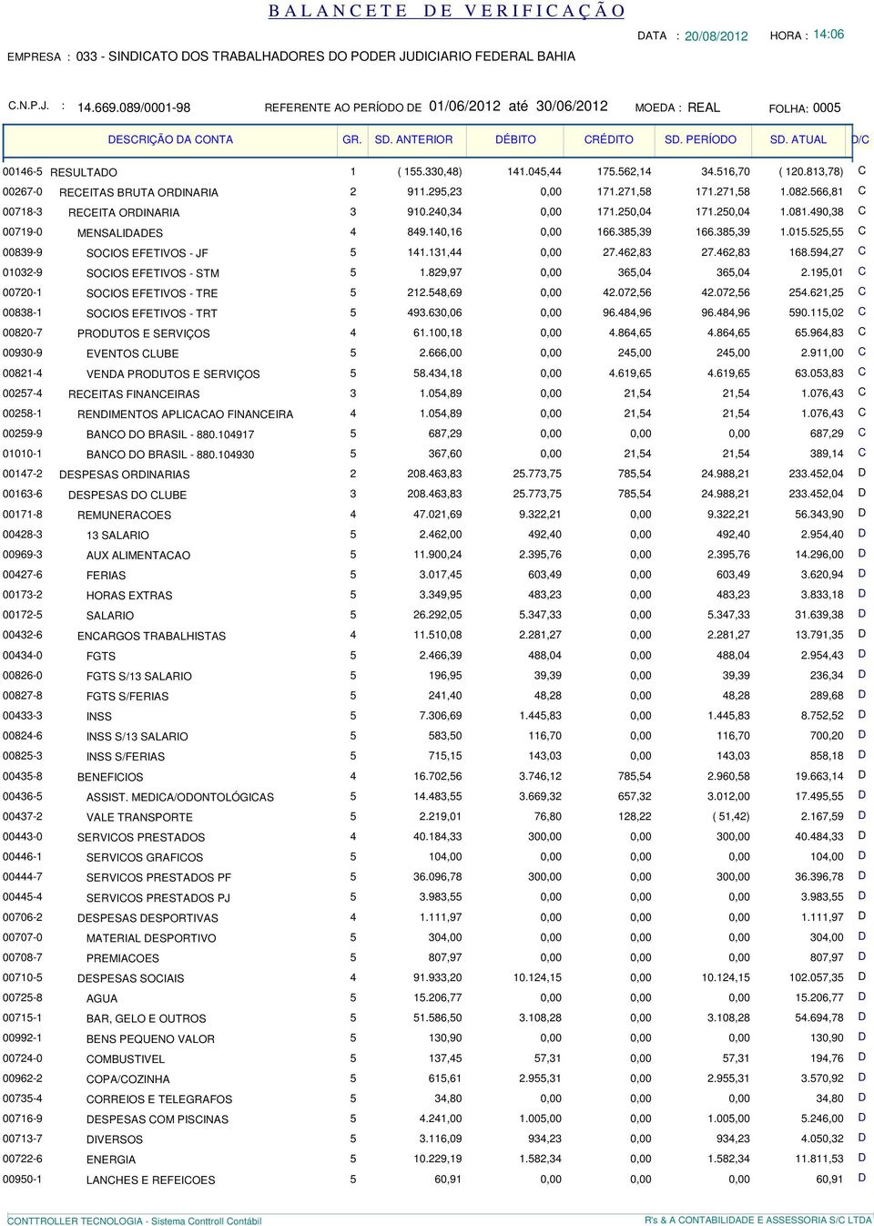 171250,04 1081490,38 C 00719-0 MENSALIDADES 4 849140,16 0,00 166385,39 166385,39 1015525,55 C 00839-9 SOCIOS EFETIVOS - JF 5 141131,44 0,00 27462,83 27462,83 168594,27 C 01032-9 SOCIOS EFETIVOS - STM