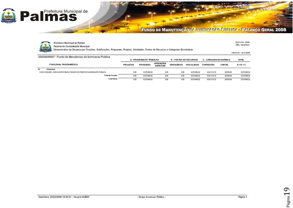 ECONÔMICA CORRENTES CAPITAL Exercício: 2008 Mês: dezembro ANEXO 9A - LEI 4.320/64 15.451.0124.2282 - EXECUÇÃO E MANUTENÇÃO DE REDE DE ILUMINAÇÃO PÚBLICA 9.270.469,32 9.270.469,32 9.241.513,72 28.