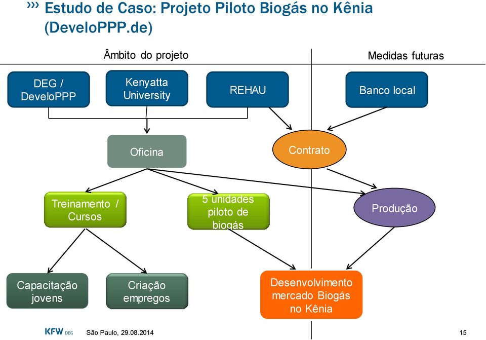 REHAU Banco local Oficina Contrato Treinamento / Cursos 5 unidades piloto