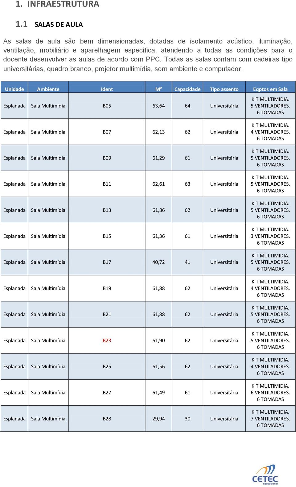 desenvolver as aulas de acordo com PPC. Todas as salas contam com cadeiras tipo universitárias, quadro branco, projetor multimídia, som ambiente e computador.