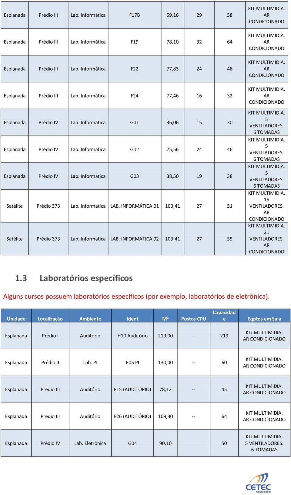 Informática G03 38,50 19 38 Satélite Prédio 373 Lab. Informatica LAB. INFORMÁTICA 01 103,41 27 51 Satélite Prédio 373 Lab. Informatica LAB. INFORMÁTICA 02 103,41 27 55 5 5 5 15 21 1.