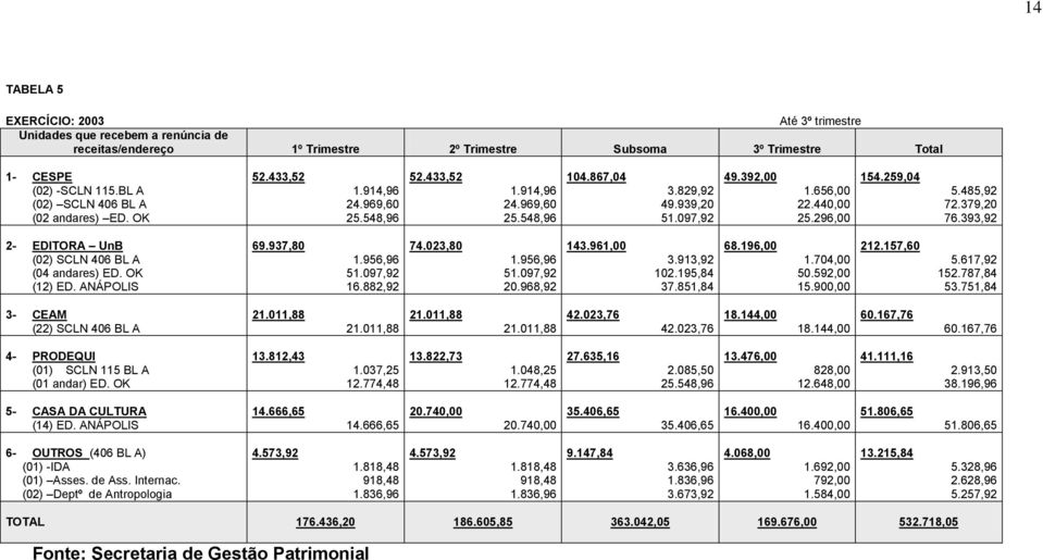 296,00 154.259,04 5.485,92 72.379,20 76.393,92 2- EDITORA UnB (02) SCLN 406 BL A (04 andares) ED. OK (12) ED. ANÁPOLIS 69.937,80 1.956,96 51.097,92 16.882,92 74.023,80 1.956,96 51.097,92 20.