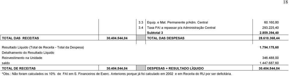 175,60 Detalhamento do Resultado Líquido Reinvestimento na Unidade 346.488,00 saldo 1.447.687,60 TOTAL DE RECEITAS 30.404.