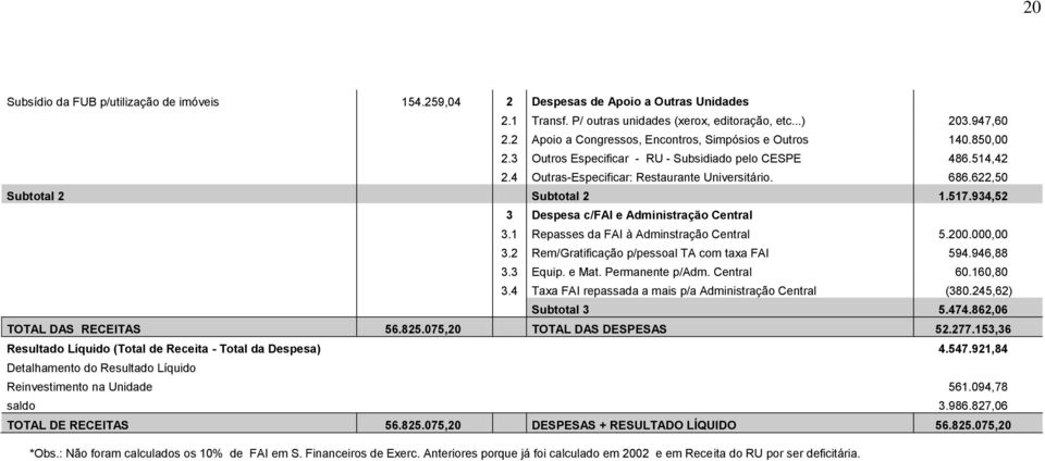 622,50 Subtotal 2 Subtotal 2 1.517.934,52 3 Despesa c/fai e Administração Central 3.1 Repasses da FAI à Adminstração Central 5.200.000,00 3.2 Rem/Gratificação p/pessoal TA com taxa FAI 594.946,88 3.