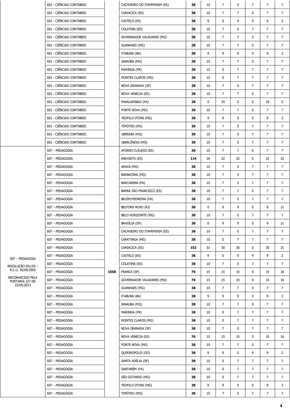 38 9 9 9 0 9 2 601 - CIÊNCIAS CONTÁBEIS JANAÚBA (MG) 38 10 7 7 0 7 7 601 - CIÊNCIAS CONTÁBEIS MARINGA (PR) 38 10 0 7 7 7 7 601 - CIÊNCIAS CONTÁBEIS MONTES CLAROS (MG) 38 10 0 7 7 7 7 601 - CIÊNCIAS