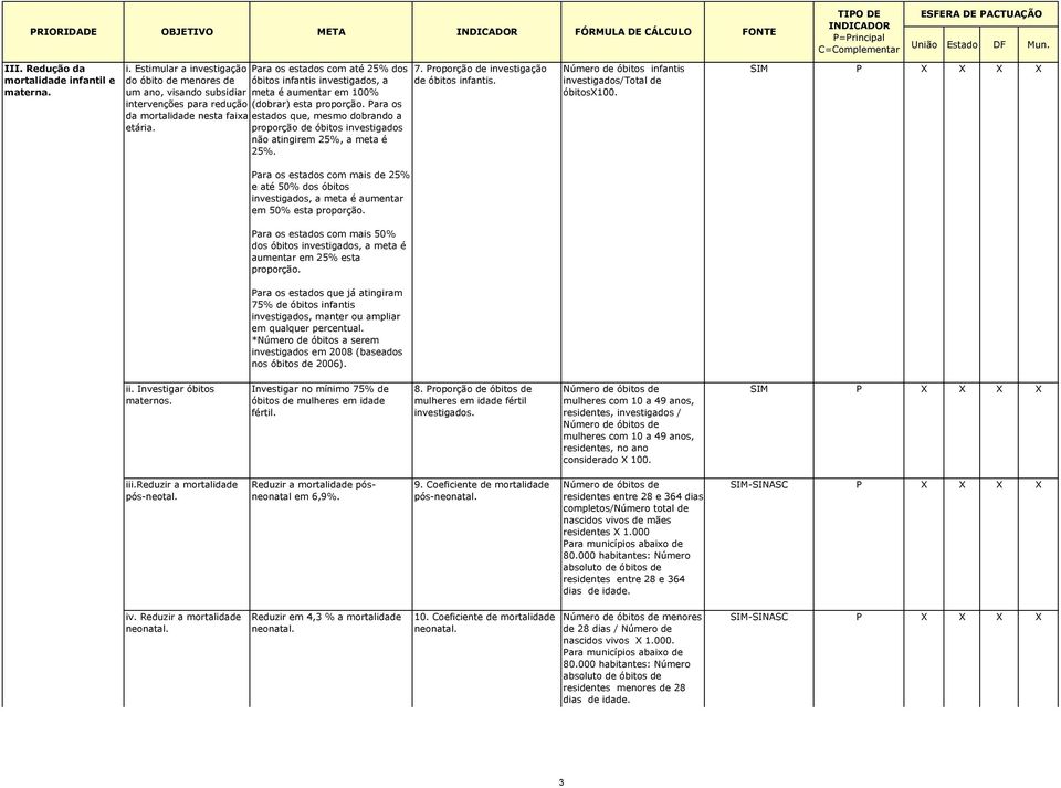 Estimular a investigação Para os estados com até 25% dos do óbito de menores de óbitos infantis investigados, a um ano, visando subsidiar meta é aumentar em 100% intervenções para redução (dobrar)