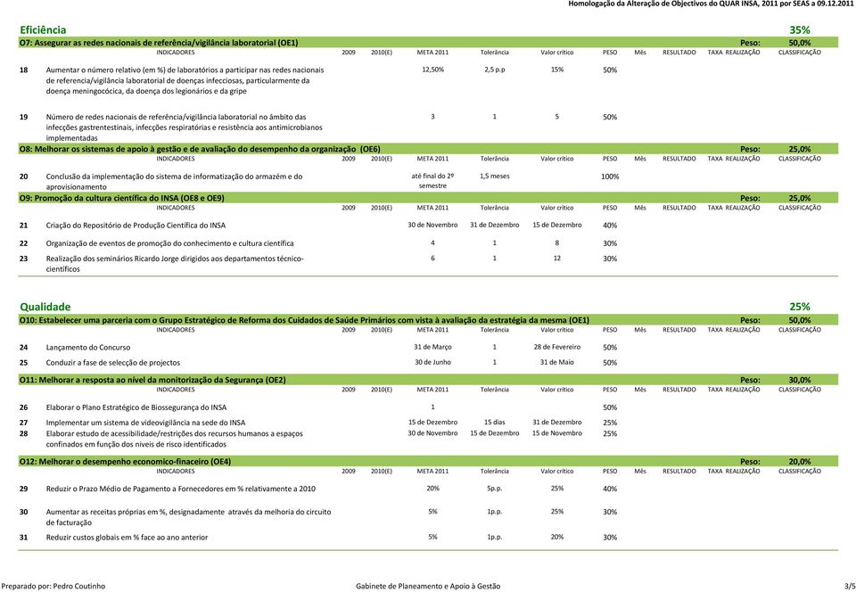 p 15% 5% 19 Número de redes nacionais de referência/vigilância laboratorial no âmbito das 3 1 5 5% infecções gastrentestinais, infecções respiratórias e resistência aos antimicrobianos implementadas