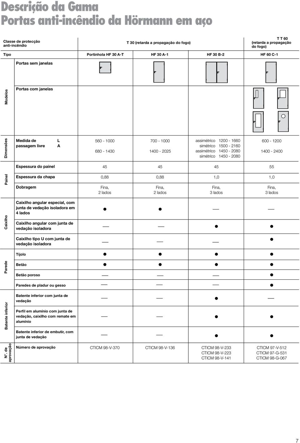 assimétrico 1450-2080 00-2400 simétrico 1450-2080 Espessura do painel 5 5 5 55 Painel Espessura da chapa Dobragem 0,88 0,88,0,0 Fina, Fina, Fina, Fina, 2 lados lados lados lados Caixilho angular