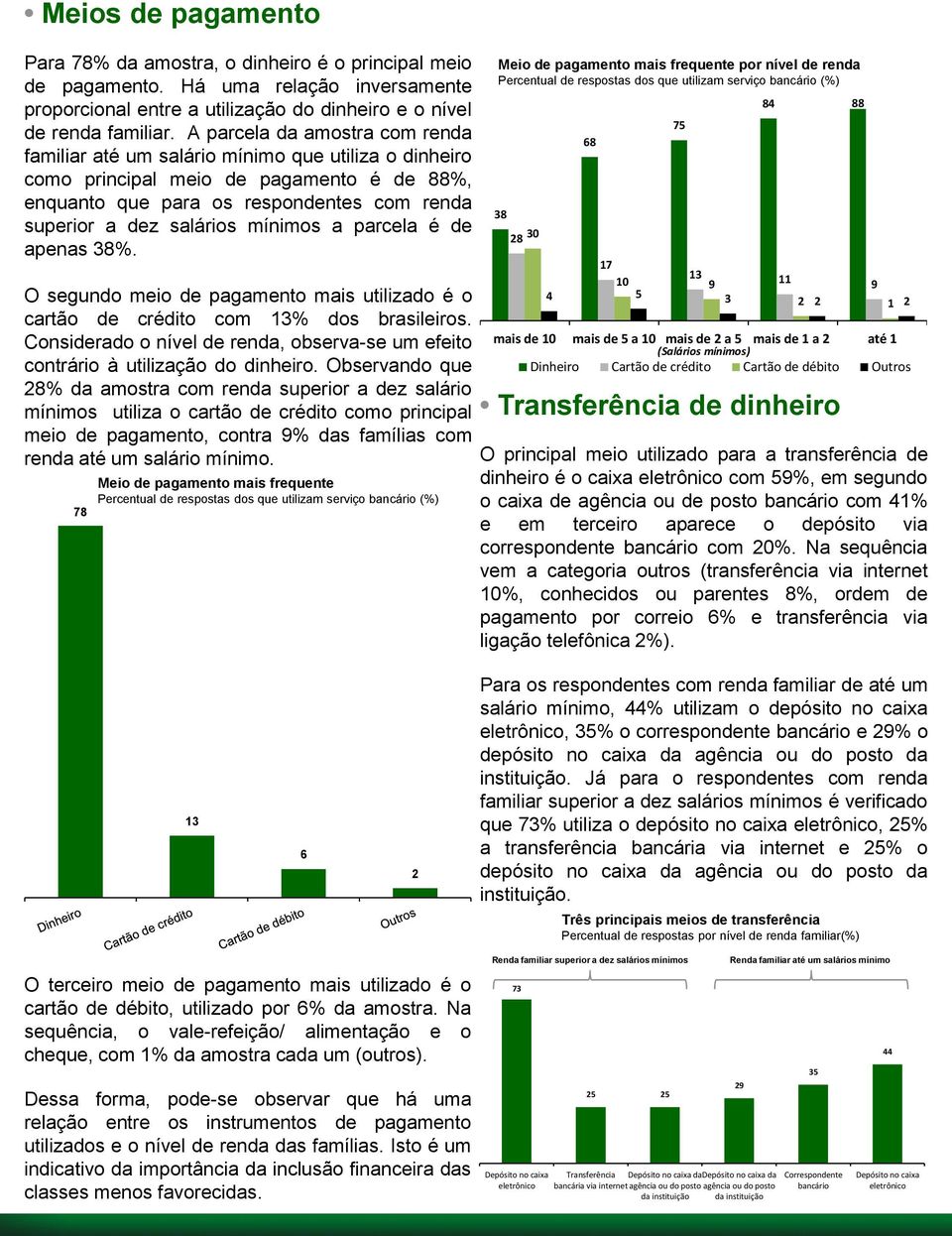 mínimos a parcela é de apenas 38%. O segundo meio de pagamento mais utilizado é o cartão de crédito com 13% dos brasileiros.