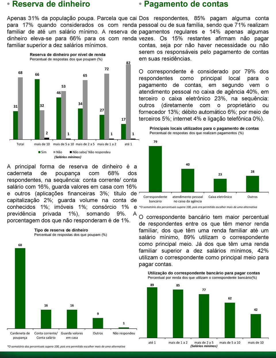 31 68 Reserva de dinheiro por nível de renda Percentual de respostas dos que poupam (%) 66 32 46 53 34 65 27 72 17 82 Dos respondentes, 85% pagam alguma conta pessoal ou de sua família, sendo que 71%