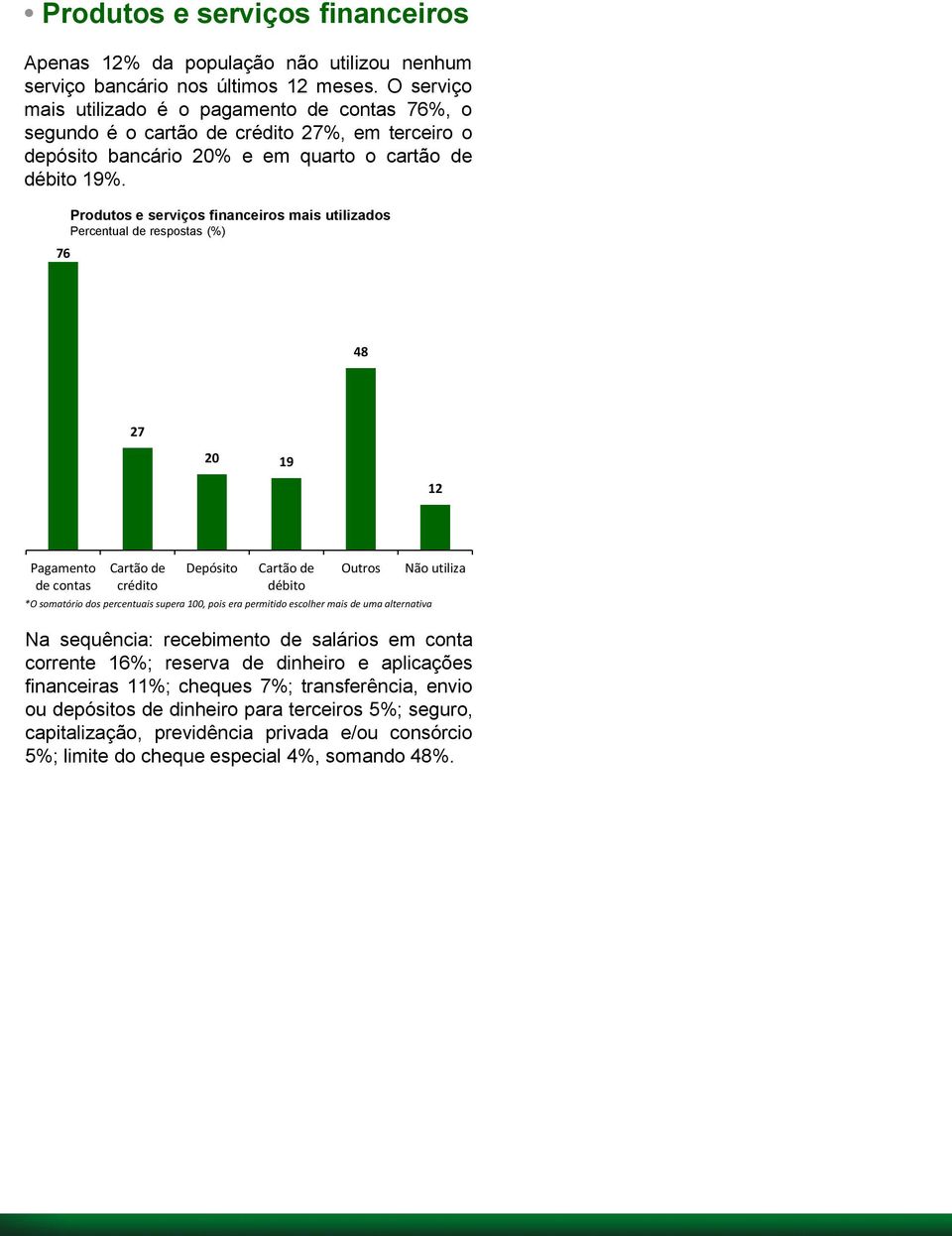 76 Produtos e serviços financeiros mais utilizados Percentual de respostas (%) 48 27 20 19 12 Pagamento de contas Cartão de crédito Depósito Cartão de débito Não utiliza Na sequência: