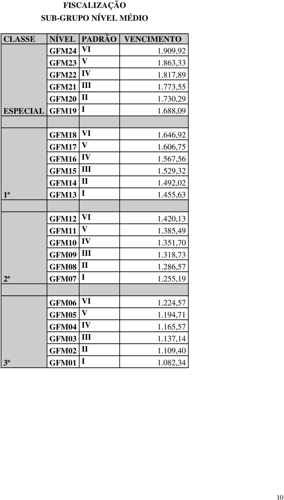 529,32 GFM14 II 1.492,02 GFM13 I 1.455,63 GFM12 VI 1.420,13 GFM11 V 1.385,49 GFM10 IV 1.351,70 GFM09 III 1.