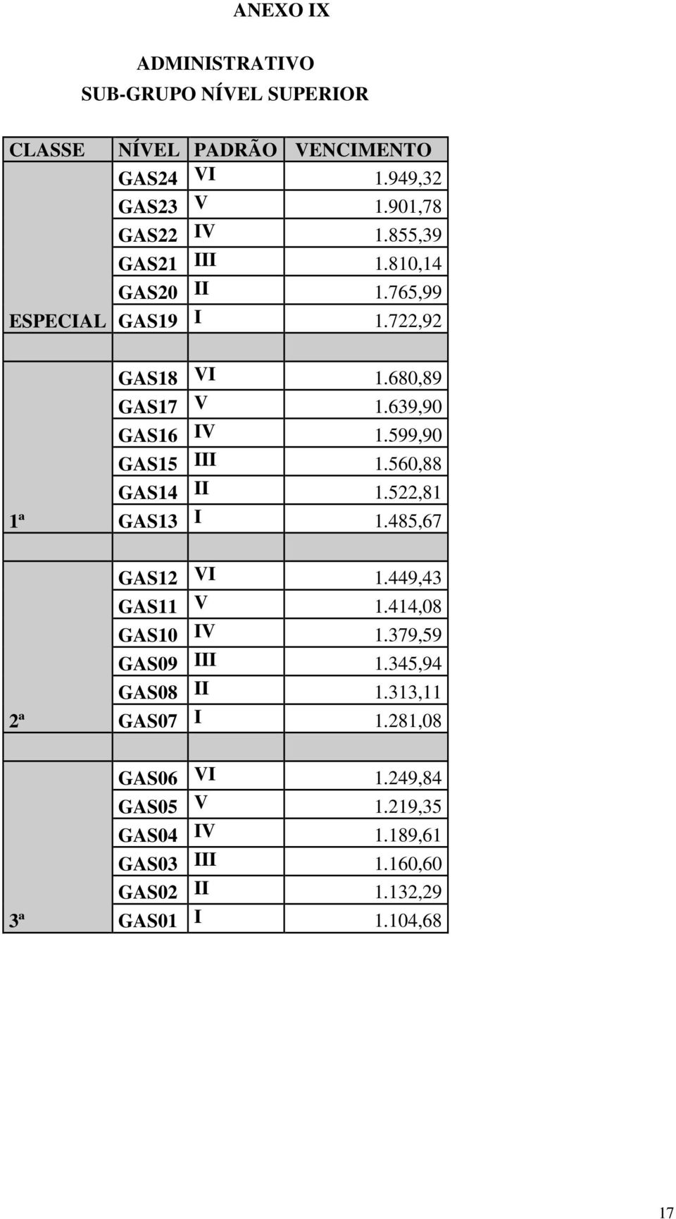 560,88 GAS14 II 1.522,81 GAS13 I 1.485,67 GAS12 VI 1.449,43 GAS11 V 1.414,08 GAS10 IV 1.379,59 GAS09 III 1.