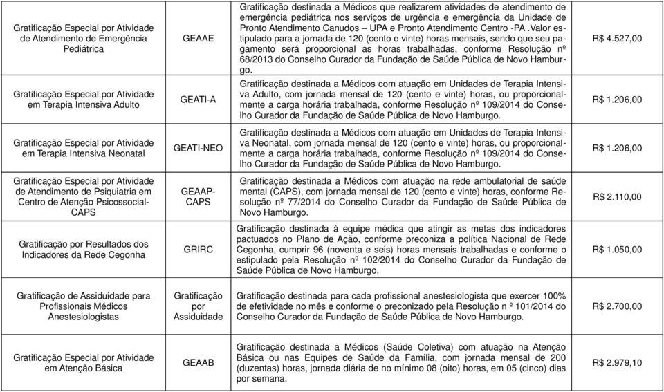 Valor estipulado para a jornada de 120 (cento e vinte) horas mensais, sendo que seu pagamento será proporcional as horas trabalhadas, conforme Resolução nº 68/2013 do Conselho Curador da Fundação de