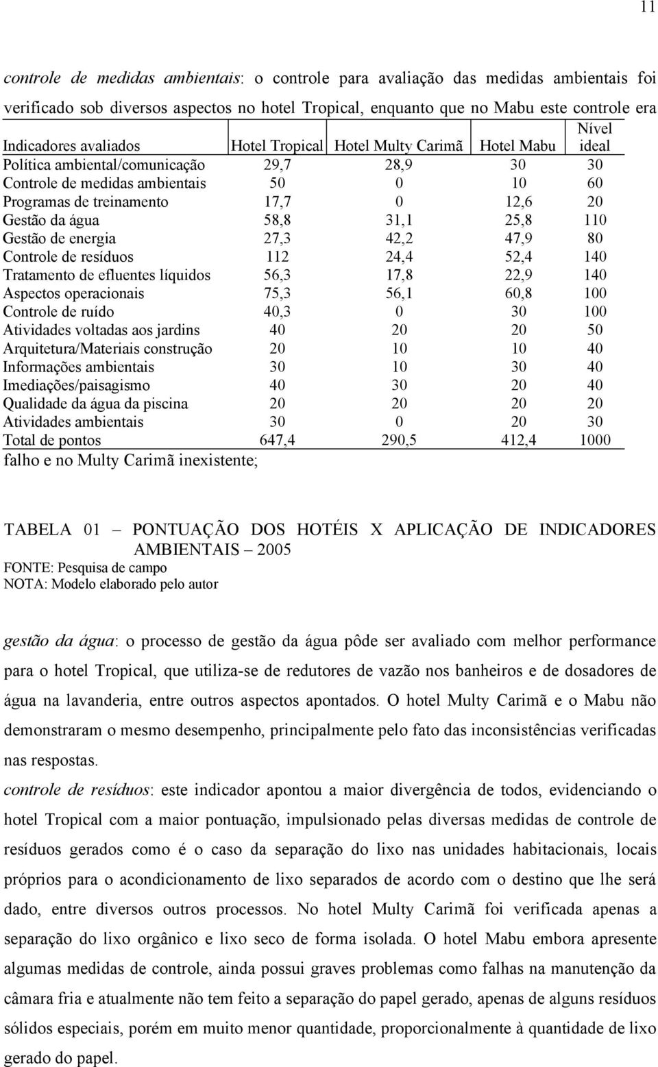 água 58,8 31,1 25,8 110 Gestão de energia 27,3 42,2 47,9 80 Controle de resíduos 112 24,4 52,4 140 Tratamento de efluentes líquidos 56,3 17,8 22,9 140 Aspectos operacionais 75,3 56,1 60,8 100