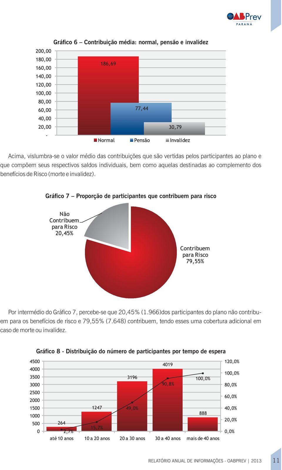 Gráfico 7 Proporção de prticipntes que contribuem pr risco Por intermédio do Gráfico 7, percebe-se que 20,45% (1.