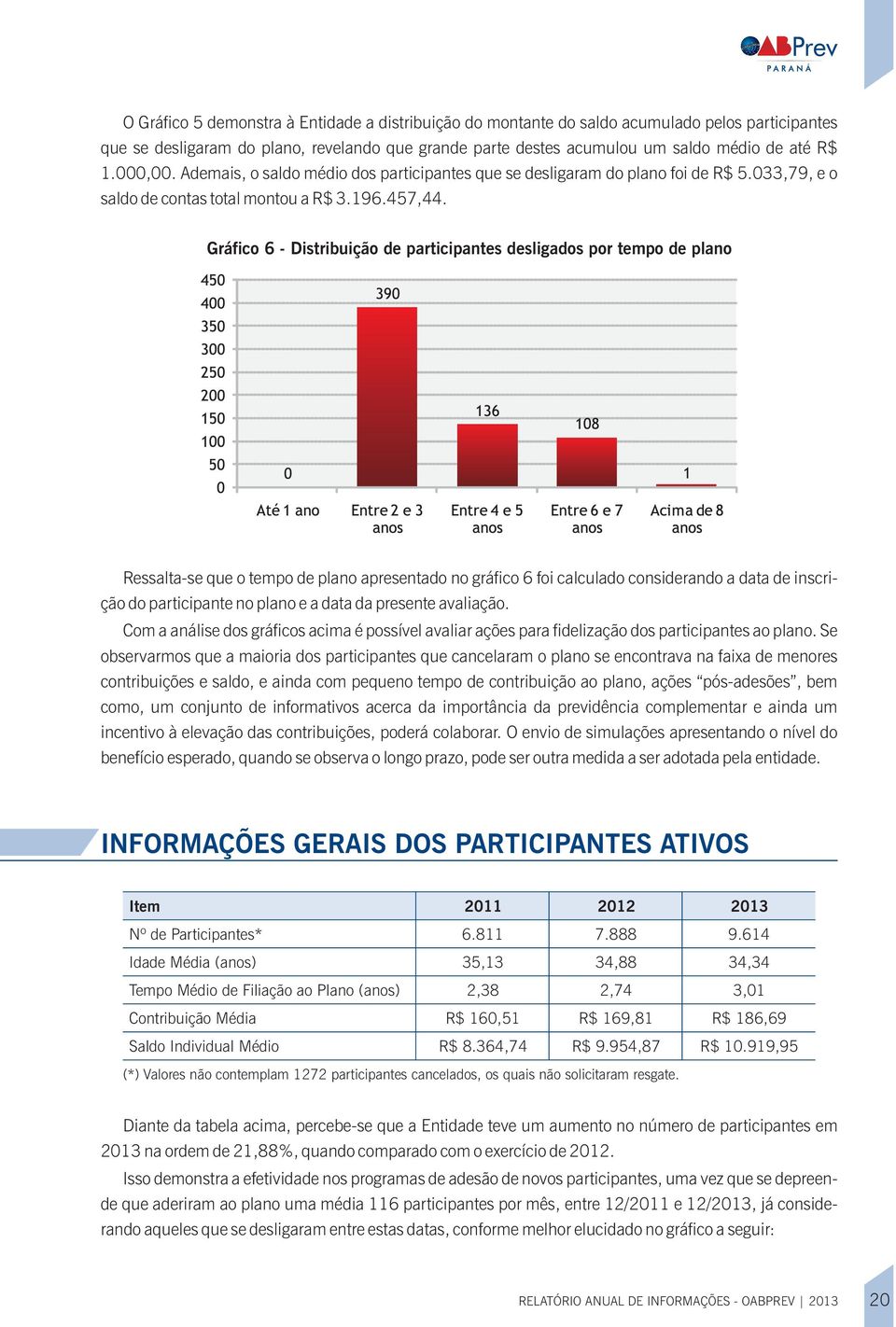 Gráfico 6 - Distribuição de prticipntes desligdos por tempo de plno Resslt-se que o tempo de plno presentdo no gráfico 6 foi clculdo considerndo dt de inscrição do prticipnte no plno e dt d presente